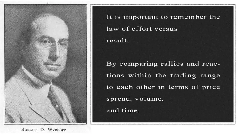 Richard-D-Wyckoff basics of method guide