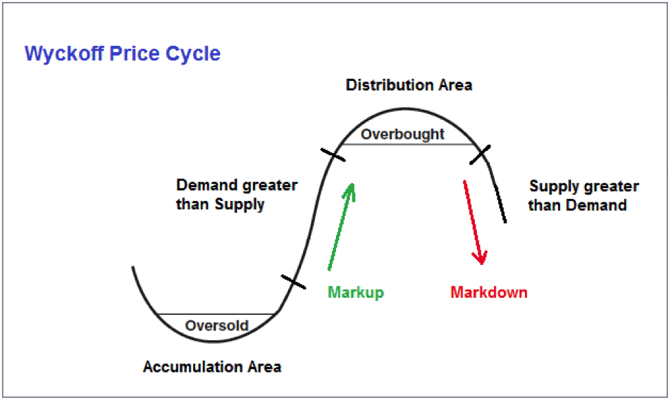 wyckoff method accumulation and distribution