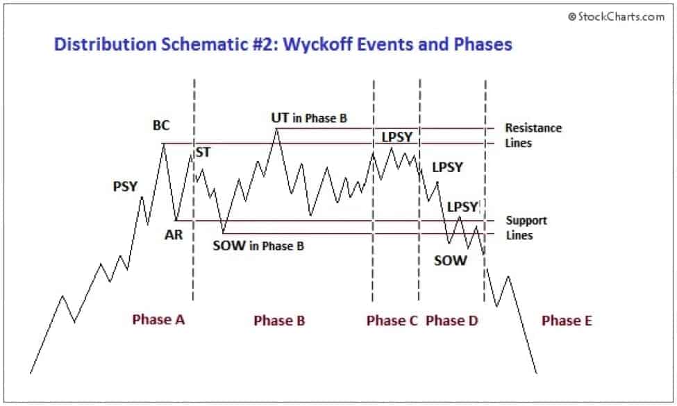 Wyckoff Distribution Phases and Events. Explained