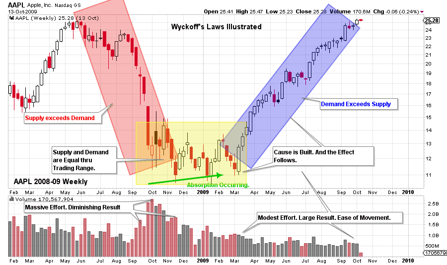 wyckoff method supply and demand analysis