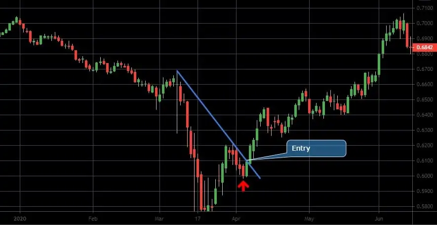 best trading strategies swing