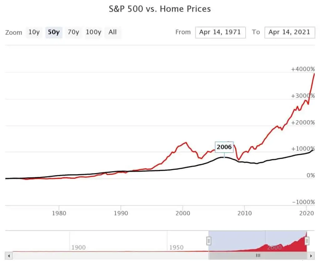 real estate vs stock market graph