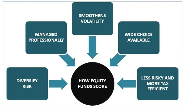 HOW-EQUITY-FUNDS-SCORE