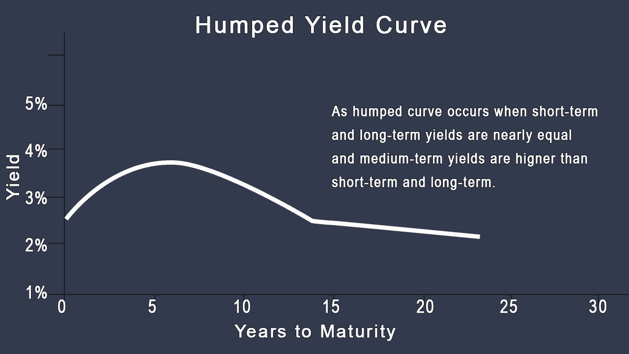 humped yield curve