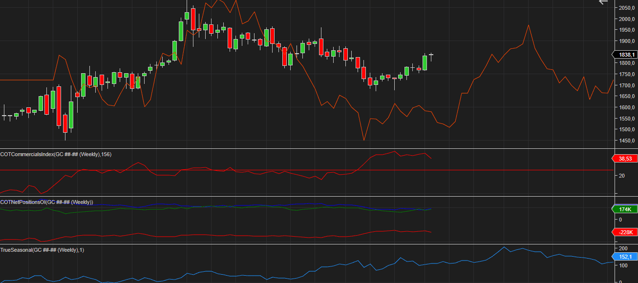 gold chart