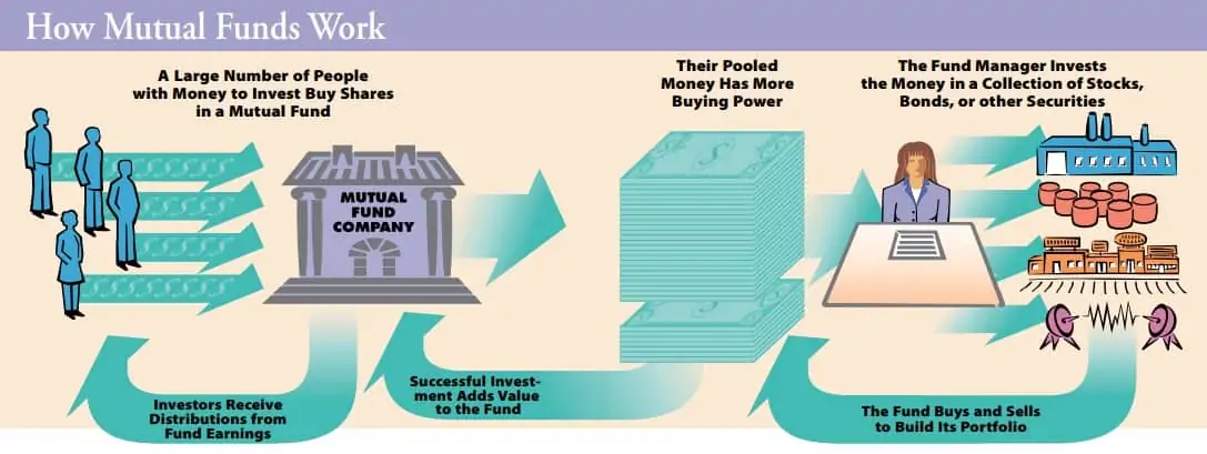 how do mutual funds work
