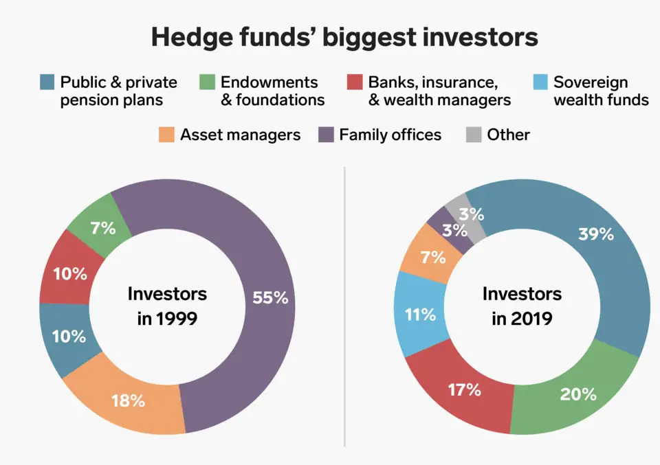 who invests in hedge funds