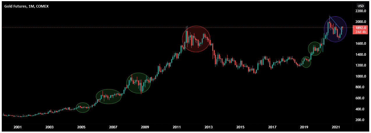 gold forecast june 06 2021
