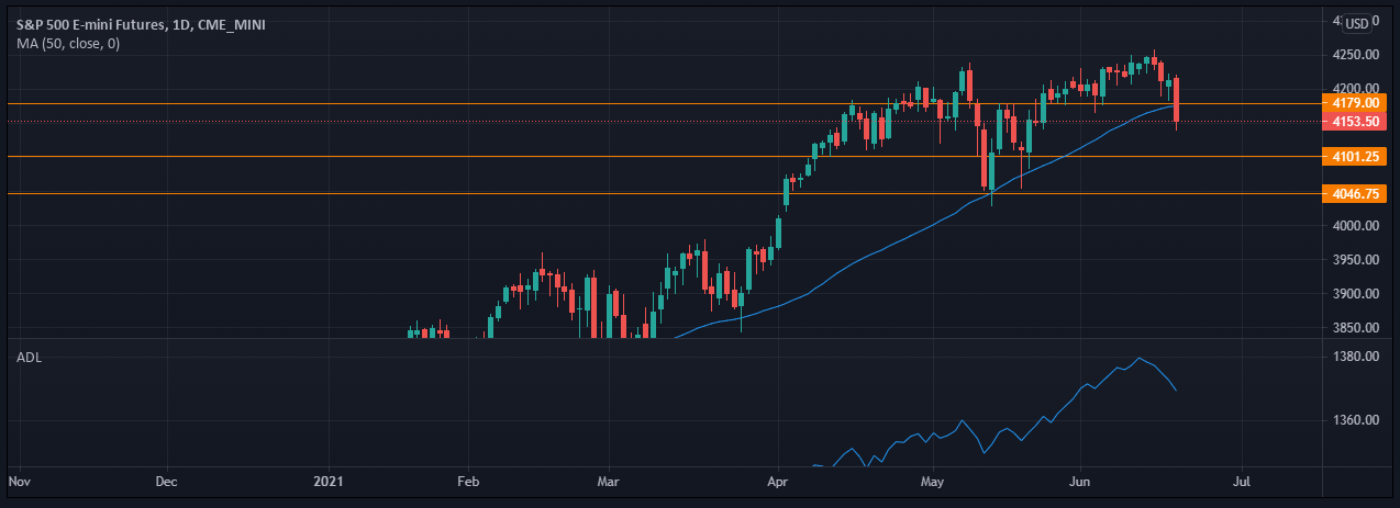 sp500 analysis fed 20 june 2021 sp500 analysis fed 20 june 2021