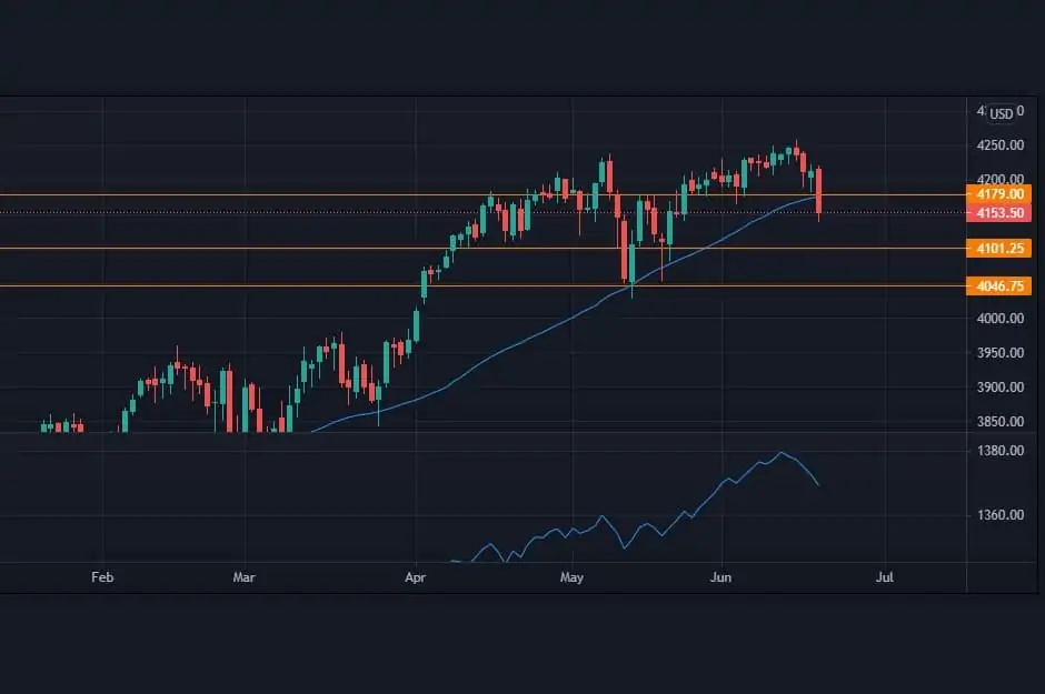 sp500 forecast fed 20 june 2021