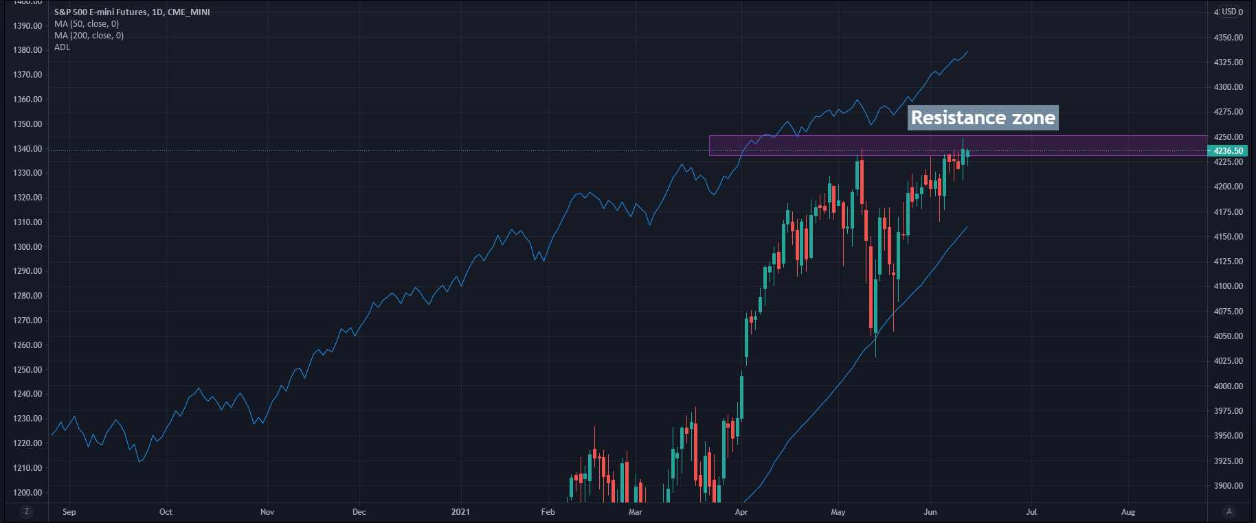 sp500 june 13 2021 forecast sp500 june 13 2021 forecast