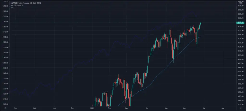 sp500 june 27 2021