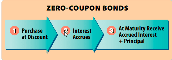Bond Variations