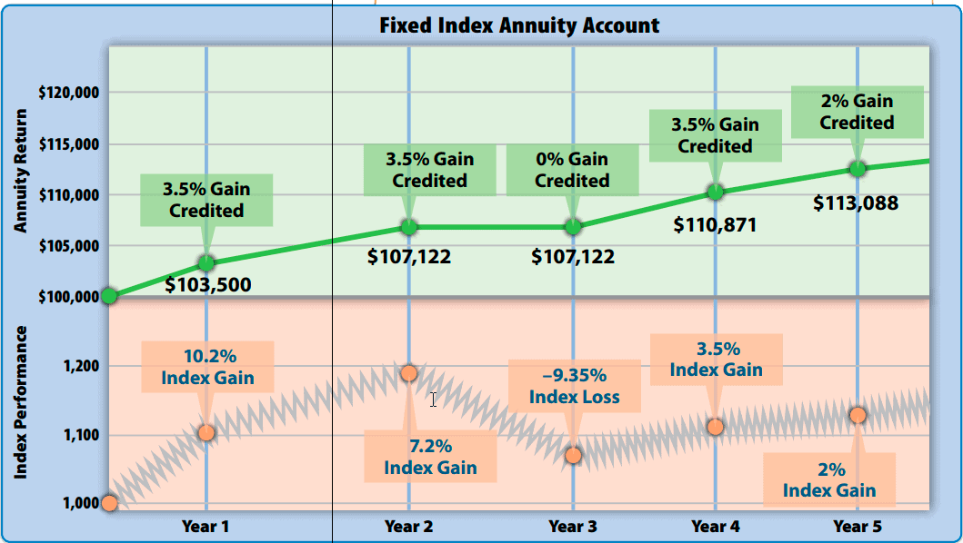 Fixed Index Annuities Fixed Index Annuities