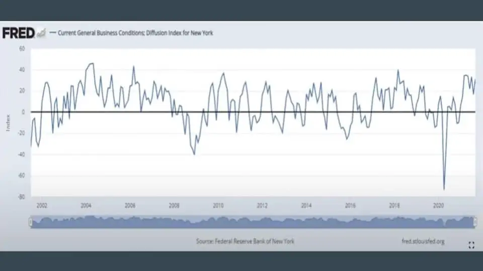 business conditions usa chart business conditions usa chart