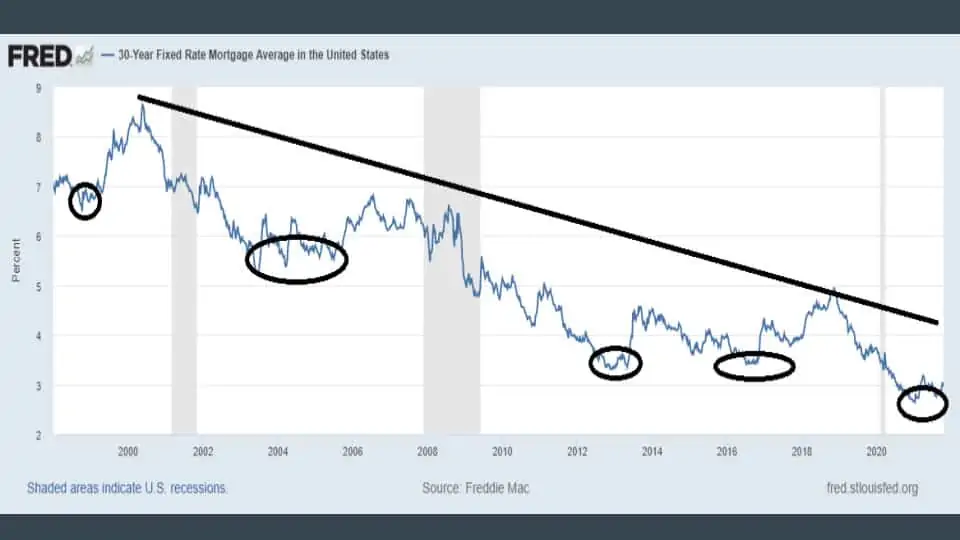 mortgage interest rates chart mortgage interest rates chart