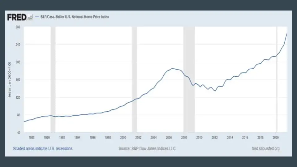 real estate prices fred real estate prices fred