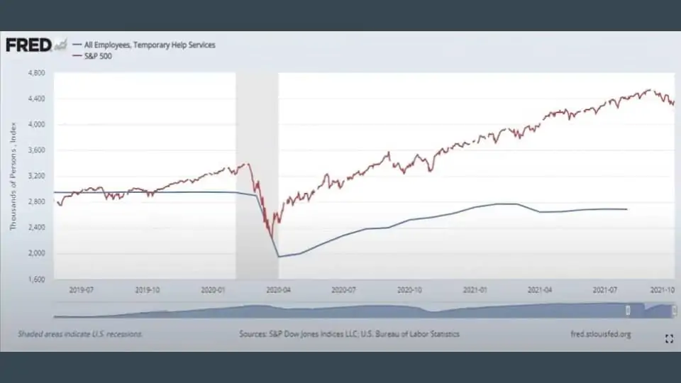 temporary help services vs stock market chart temporary help services vs stock market chart