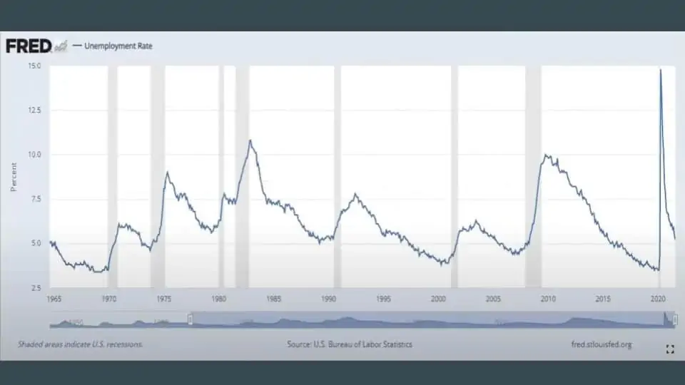 unemployment rate usa chart data