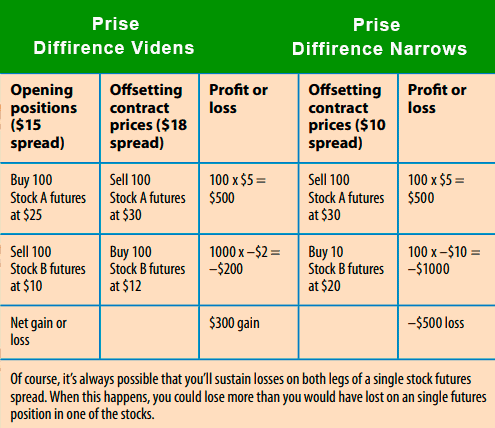 Futures Risks