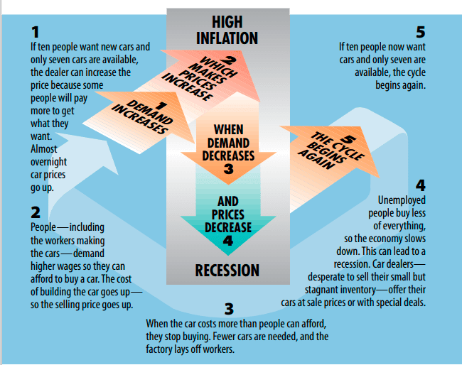 The Economic Cycle