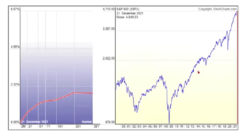 bearish yield curve 2022