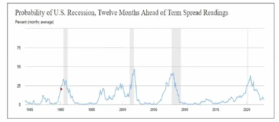 probability of recession