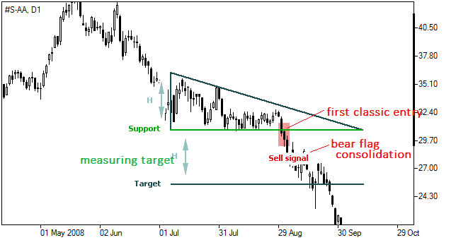 set targets patterns_triangle_descending